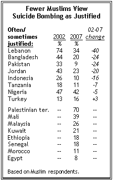 Encuesta sobre atentados en paises musulmanes