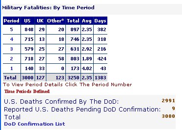 3.000 soldados americanos muertos en la guerra