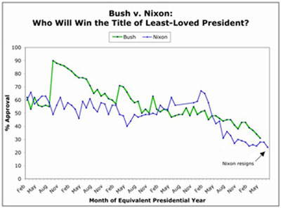 Bush y Nixon: dos caminos paralelos