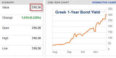 sovereign debt  Greece 2011-11-25.png